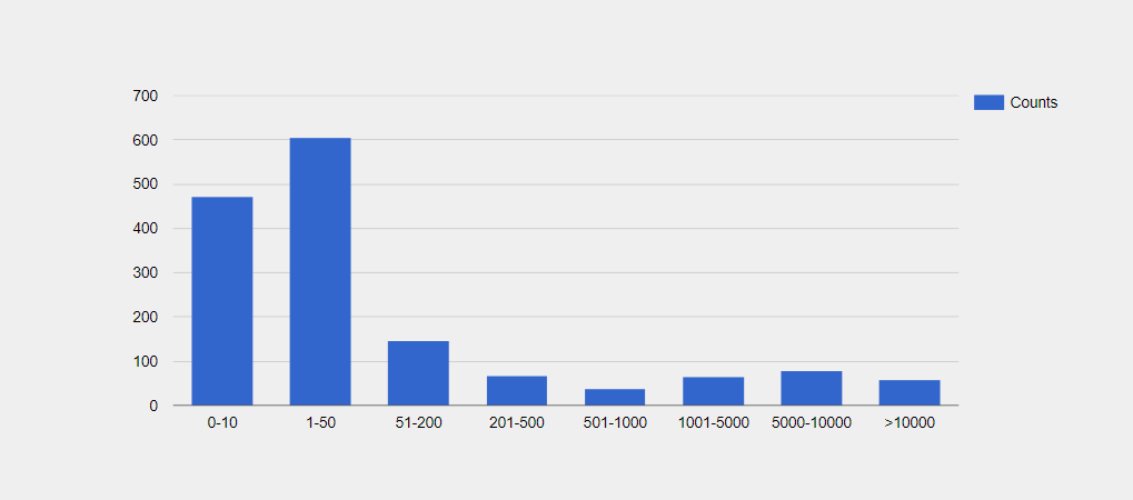 Insightly CRM Customers by Employee Size