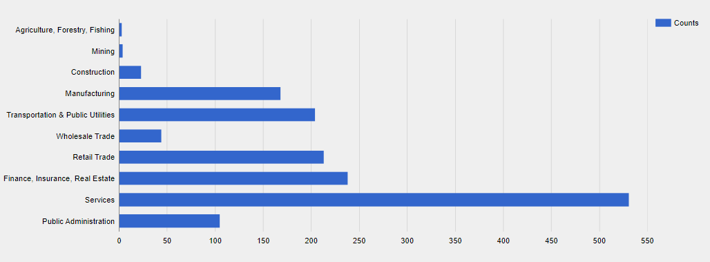 Insightly CRM Customers by Industry