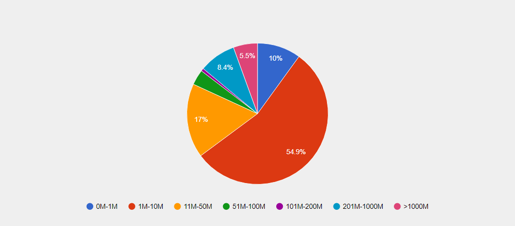 Insightly CRM Customers by Revenue