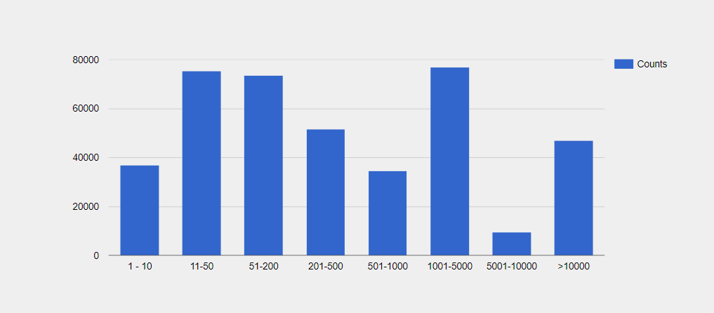 JD Edwards Customers by Employee Size