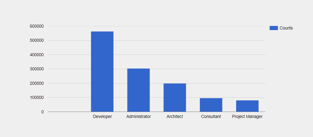 JD Edwards Customers by Job Title