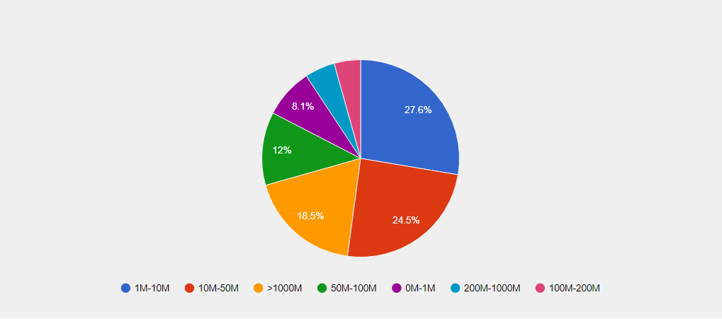 JD Edwards Customers by Revenue