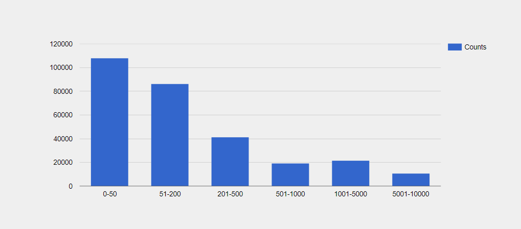 Microsoft Dynamics CRM Customers by Employee Size