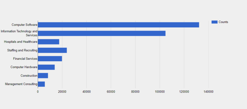 Microsoft Dynamics CRM Customers by Industry