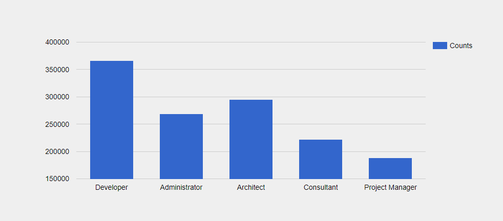 Microsoft Dynamics CRM Customers by Job Title