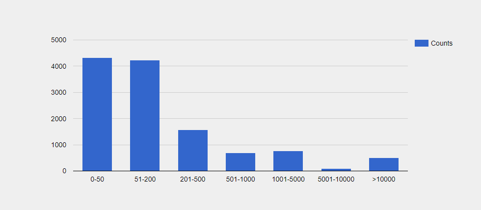 NetSuite CRM Customers by Employee Size
