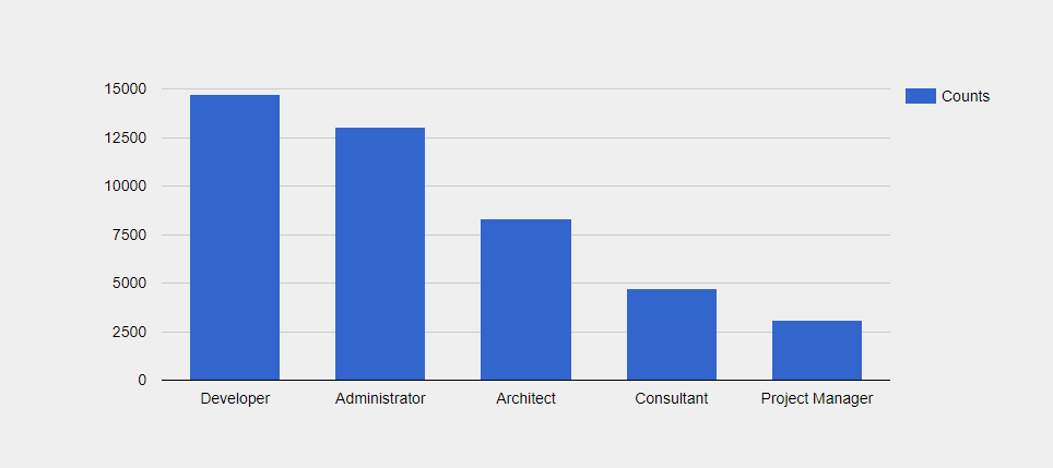 NetSuite CRM Customers by Job Title