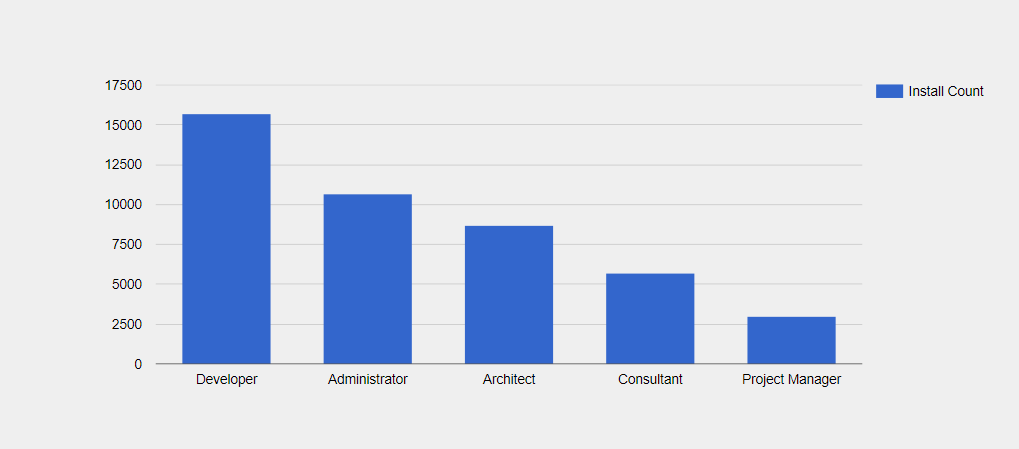NetSuite ERP Customers by Job Title