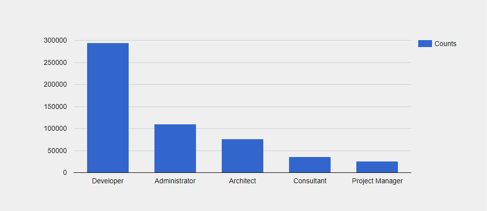 Oracle CRM Customers by Job Title