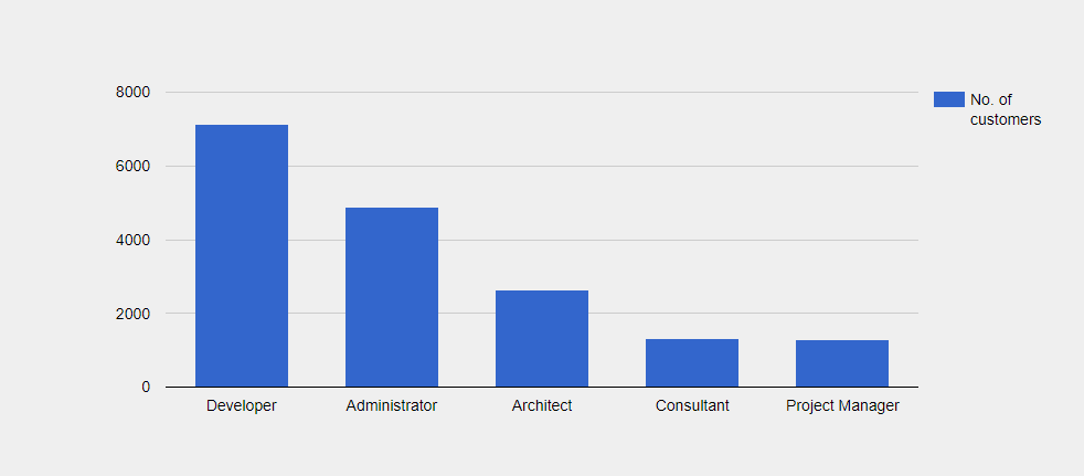 Oracle Fusion Customers by Job Title