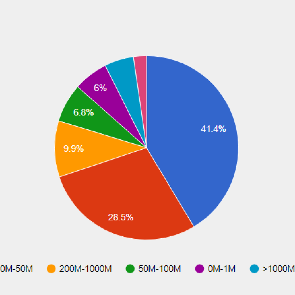 Oracle RightNow CRM Customers by Revenue