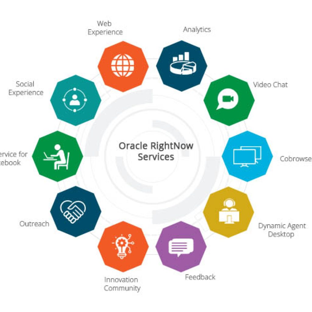 Oracle RightNow Services