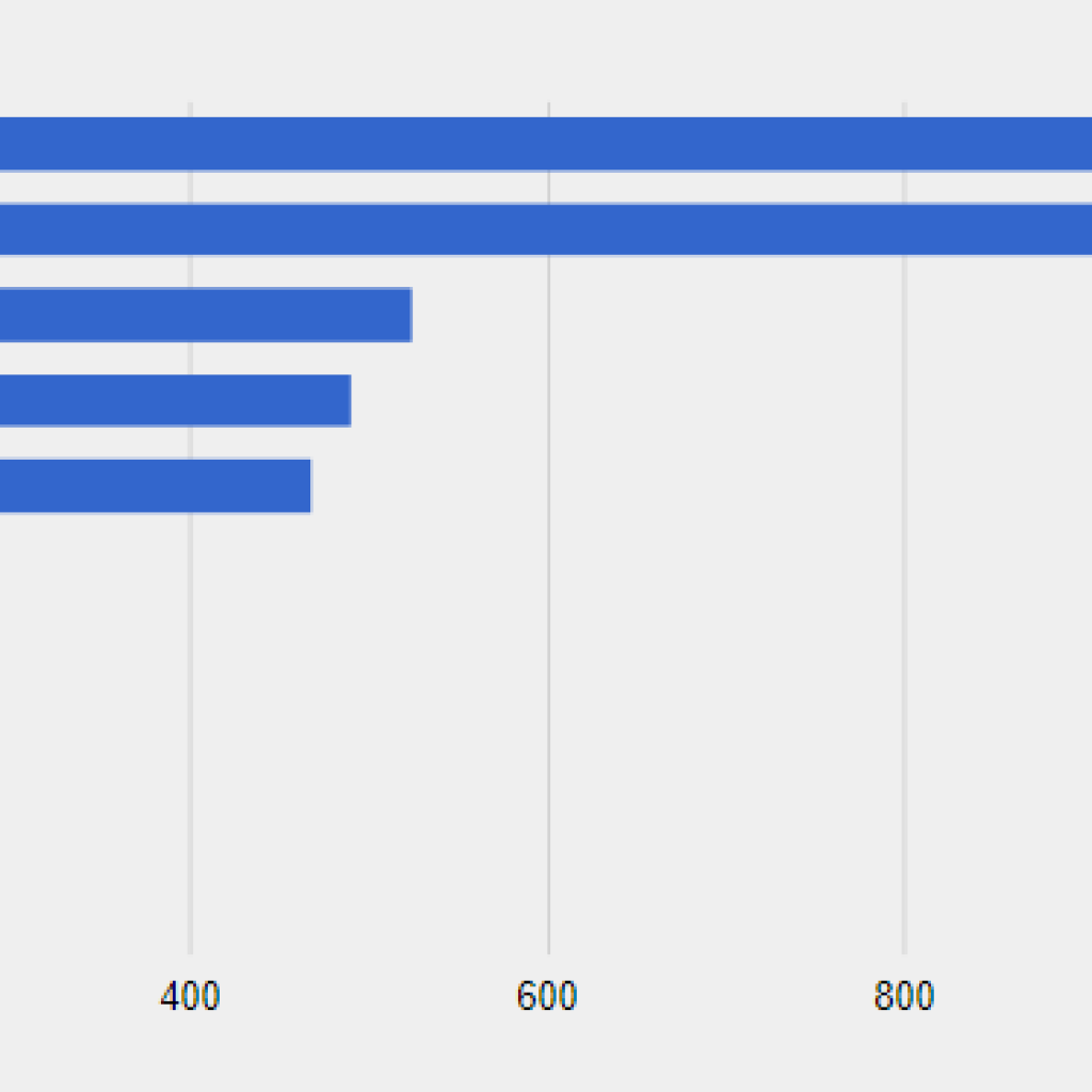 PeopleSoft ERP Customers by Industry