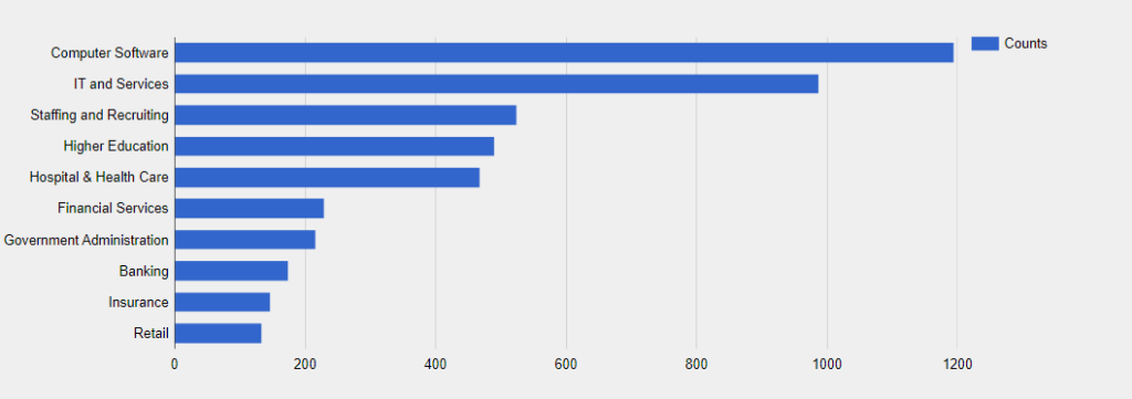 PeopleSoft ERP Customers by Industry