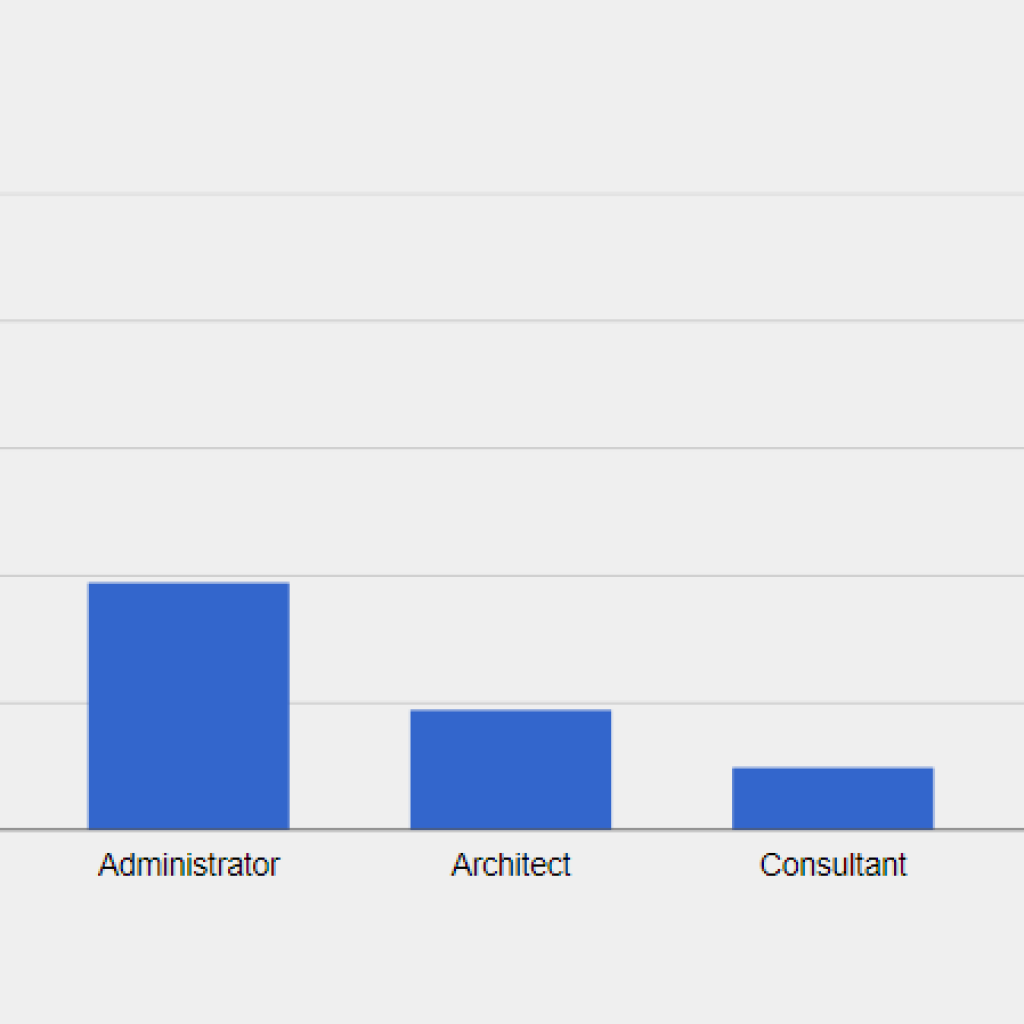 PeopleSoft ERP Customers by Job Title