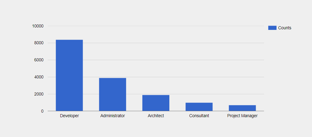 PeopleSoft ERP Customers by Job Title