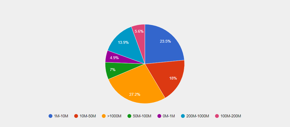 PeopleSoft ERP Customers by Revenue