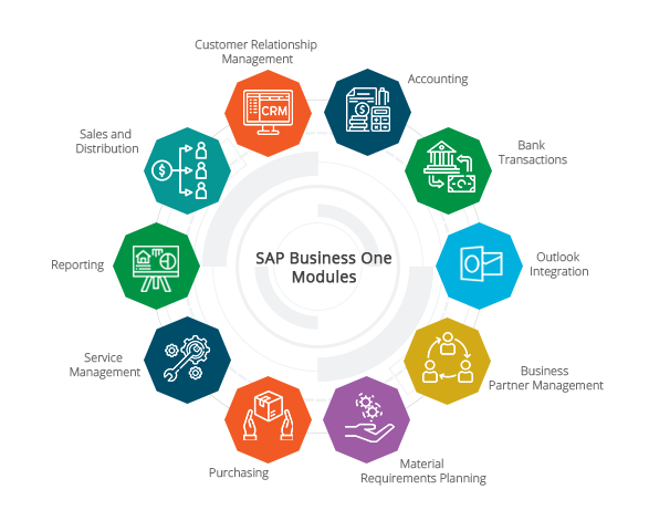 SAP Business One Modules