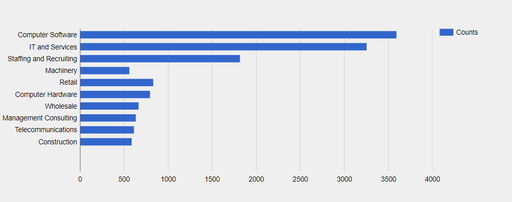 SAP Business one Customers by Industry