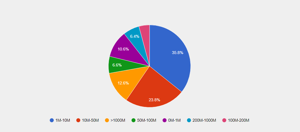 SAP Business one by Revenue