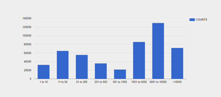 SAP CRM Customers by Employee Size