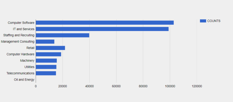 SAP CRM Customers by Industry