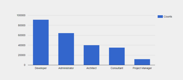 SAP CRM Customers by Job Title