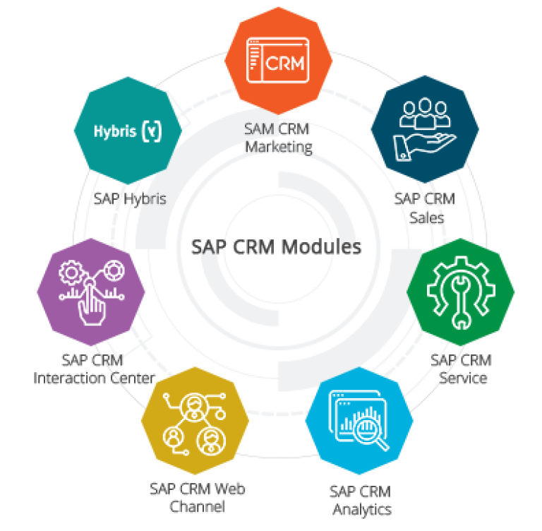 SAP CRM Modules