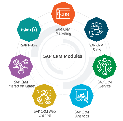 SAP CRM Modules