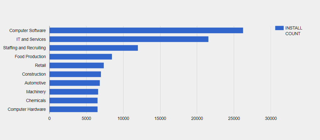 SAP ERP Customers by Industry