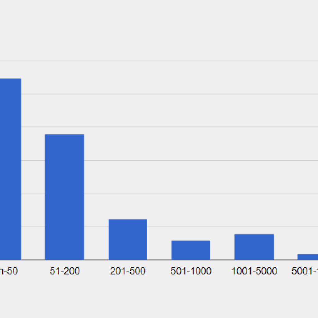 Sage CRM Customers by Employee Size