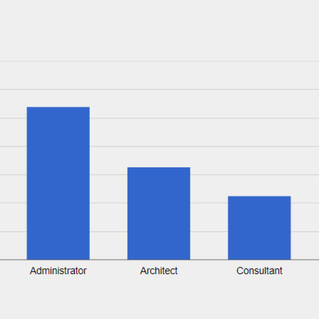 Sage CRM Customers by Job Title