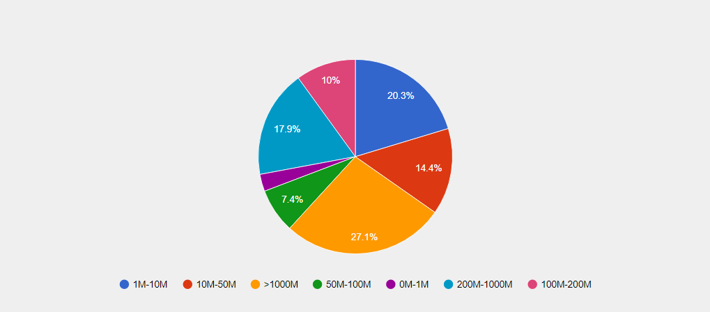 Siebel CRM by Revenue