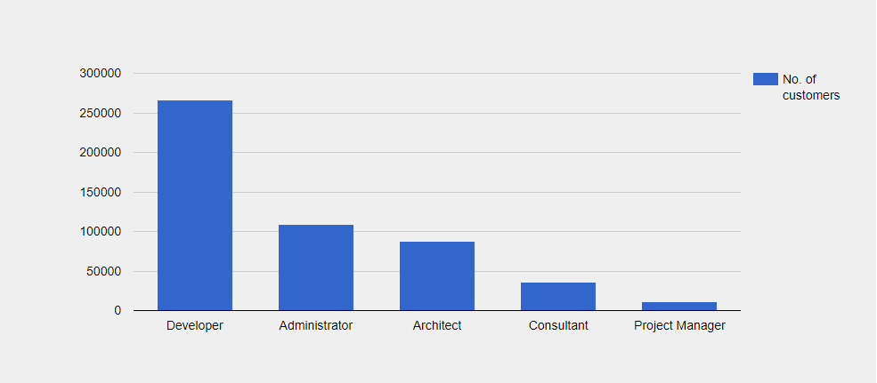 Sieble CRM Customers by Job Title