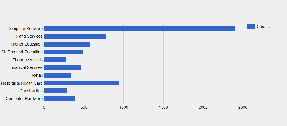 TargetX CRM Customers by Industry