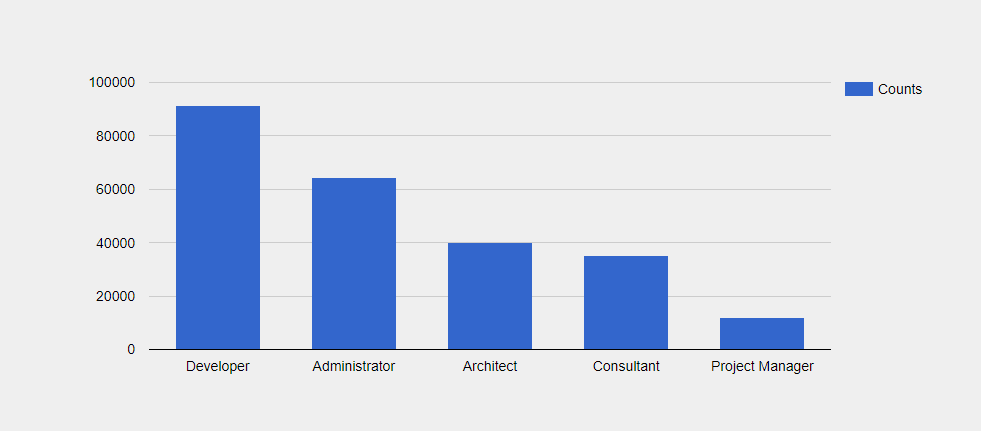 TargetX CRM Customers by Job Title