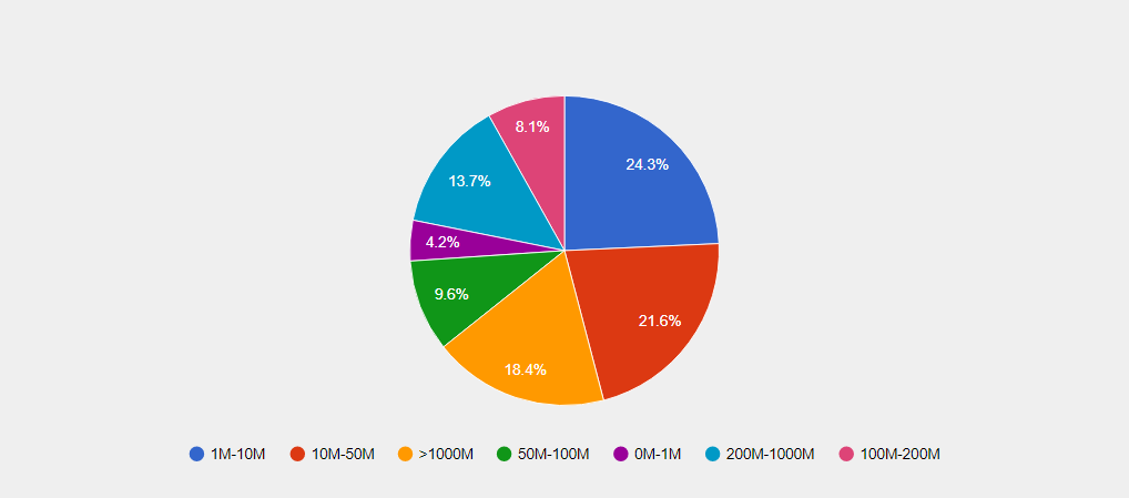 TargetX CRM Customers by Revenue