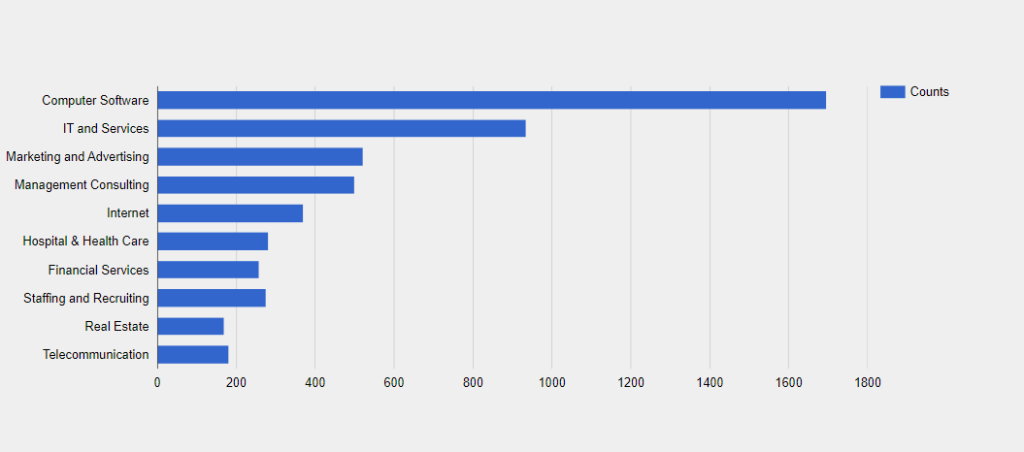 Zoho CRM Customers by Industry