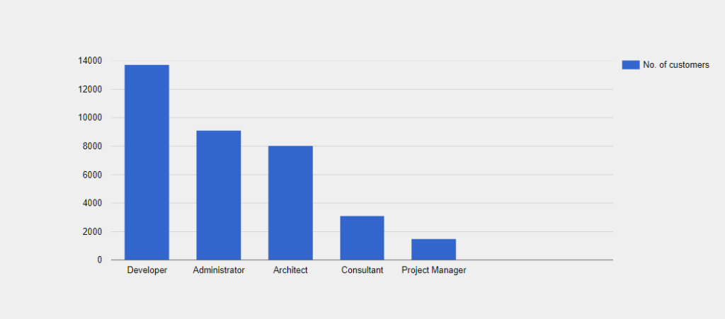 Zoho CRM Customers by Job Title