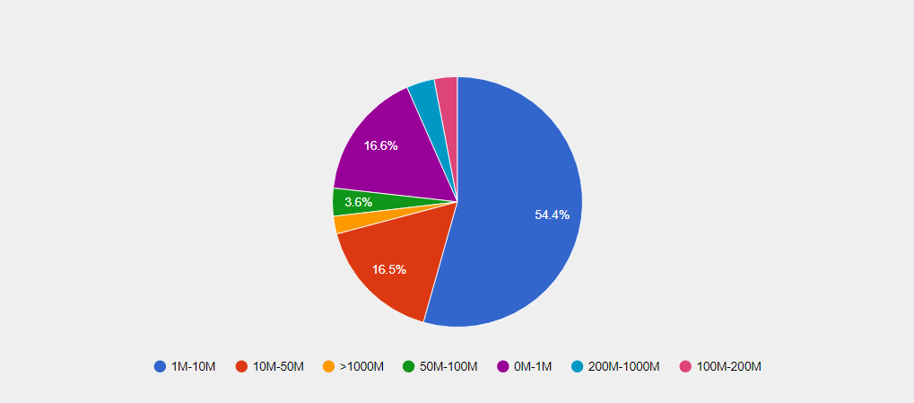 Zoho CRM by Revenue