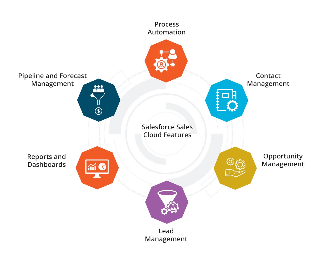 Salesforce Sales Cloud Features