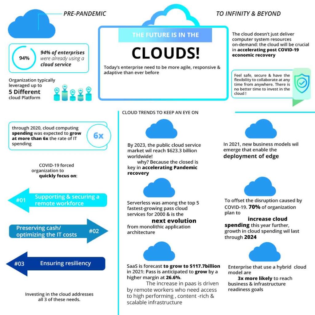 Future of Cloud