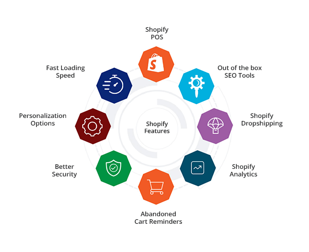 Shopify Features