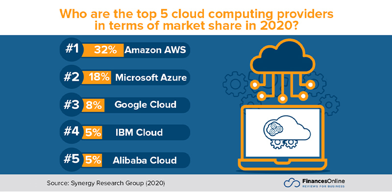 Top Cloud Computing Providers