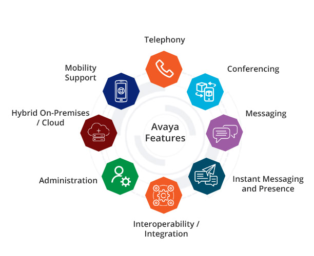 Avaya Features
