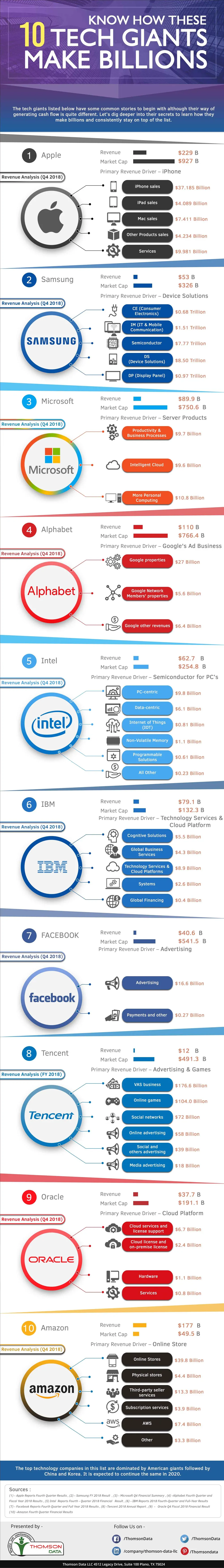 10 Biggest Technology Companies