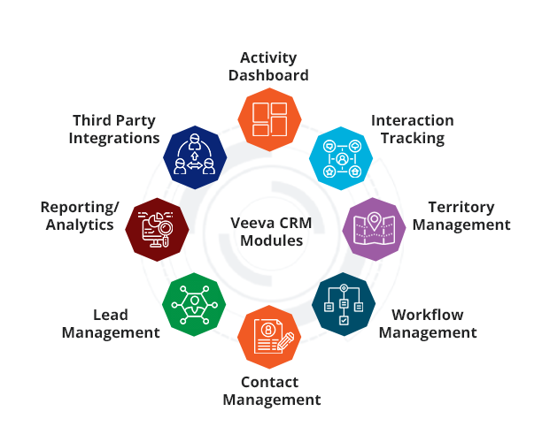 Veeva CRM Modules