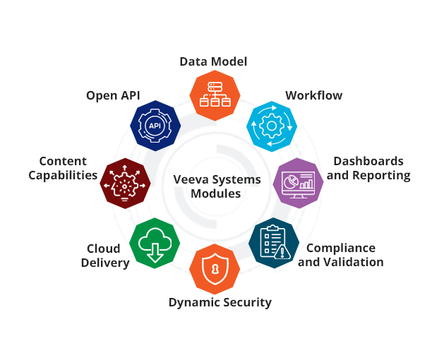 Veeva System Modules