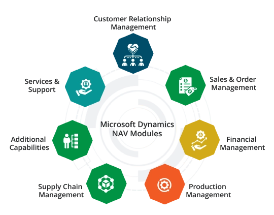 Microsoft Dynamics NAV Modules